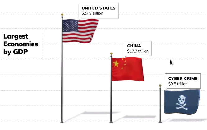 Prevara je tretje največje gospodarstvo na svetu
